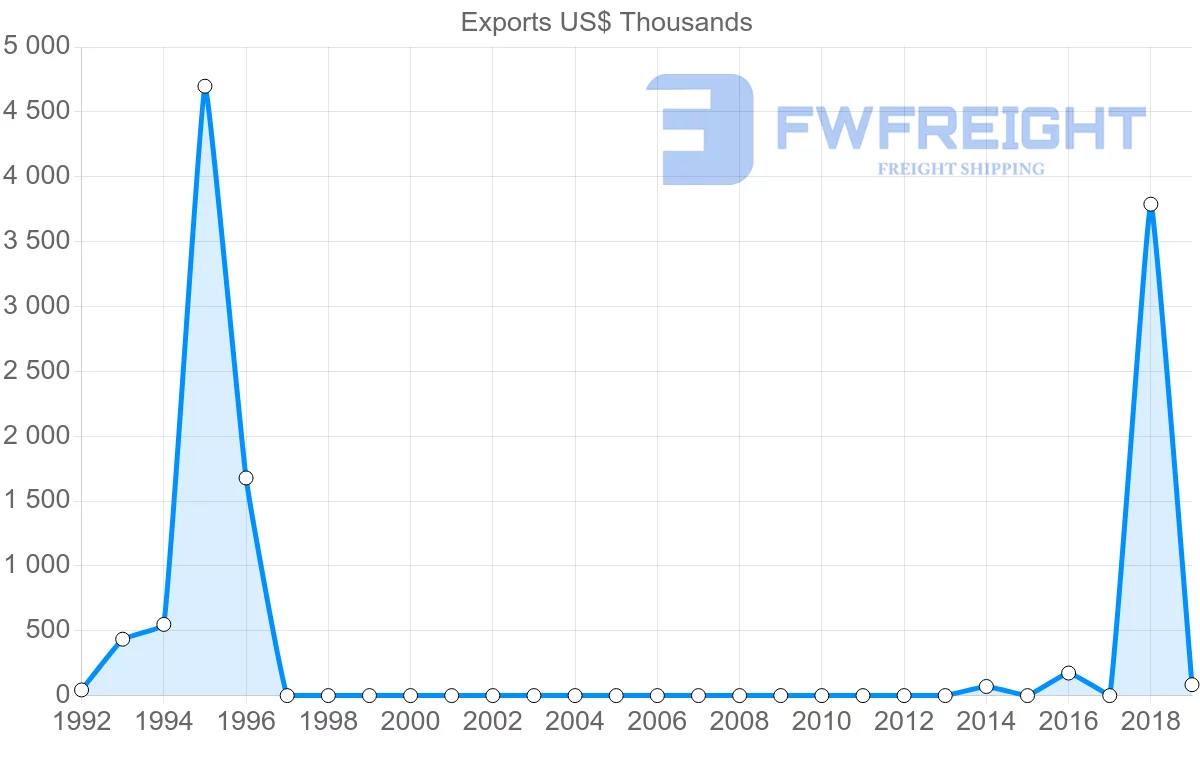 Shipping company from Myanmar to Sierra Leone