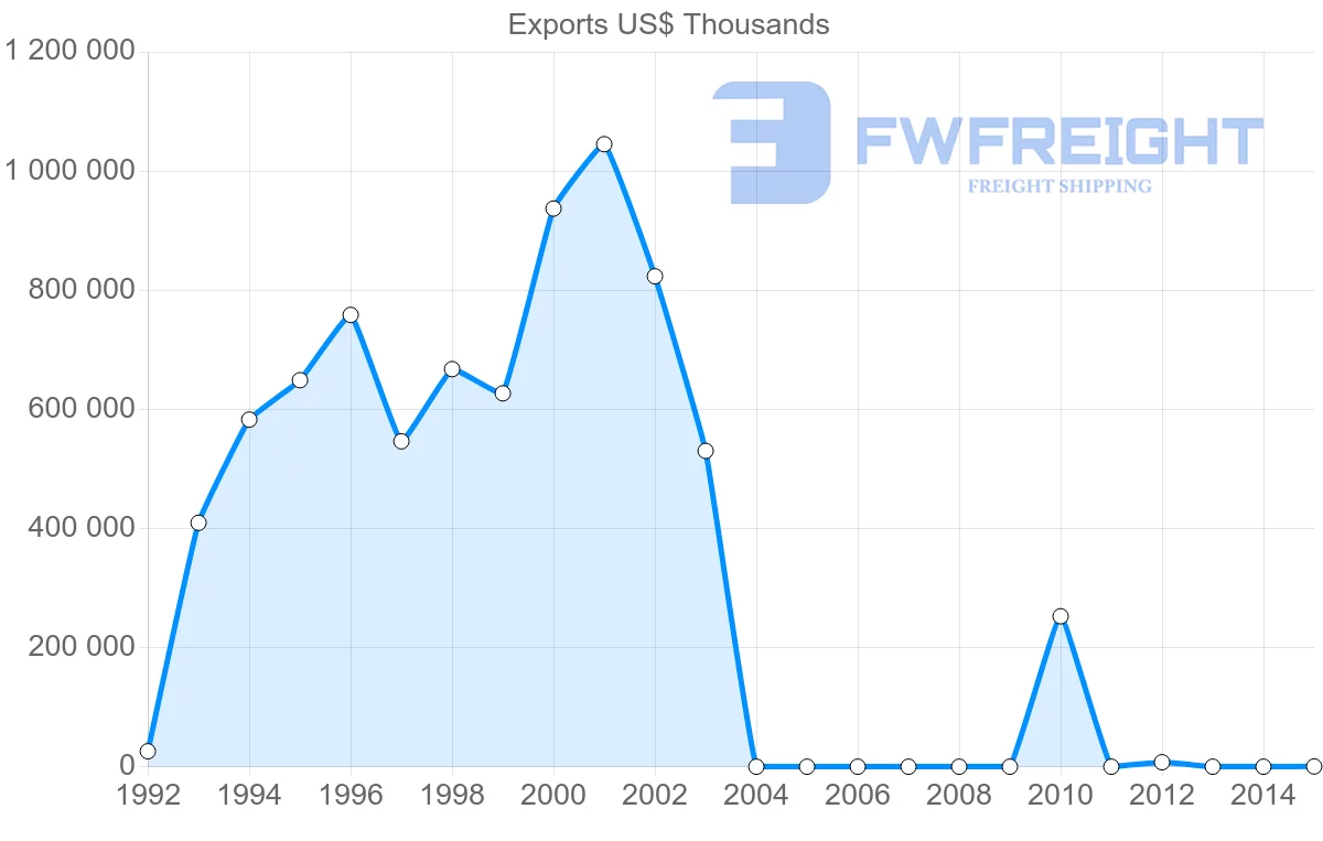 Shipping company from Myanmar to South Korea
