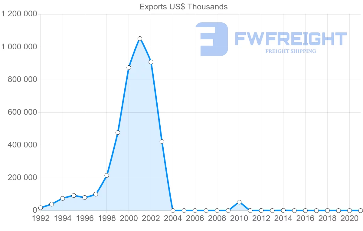 Shipping company from Myanmar to Spain