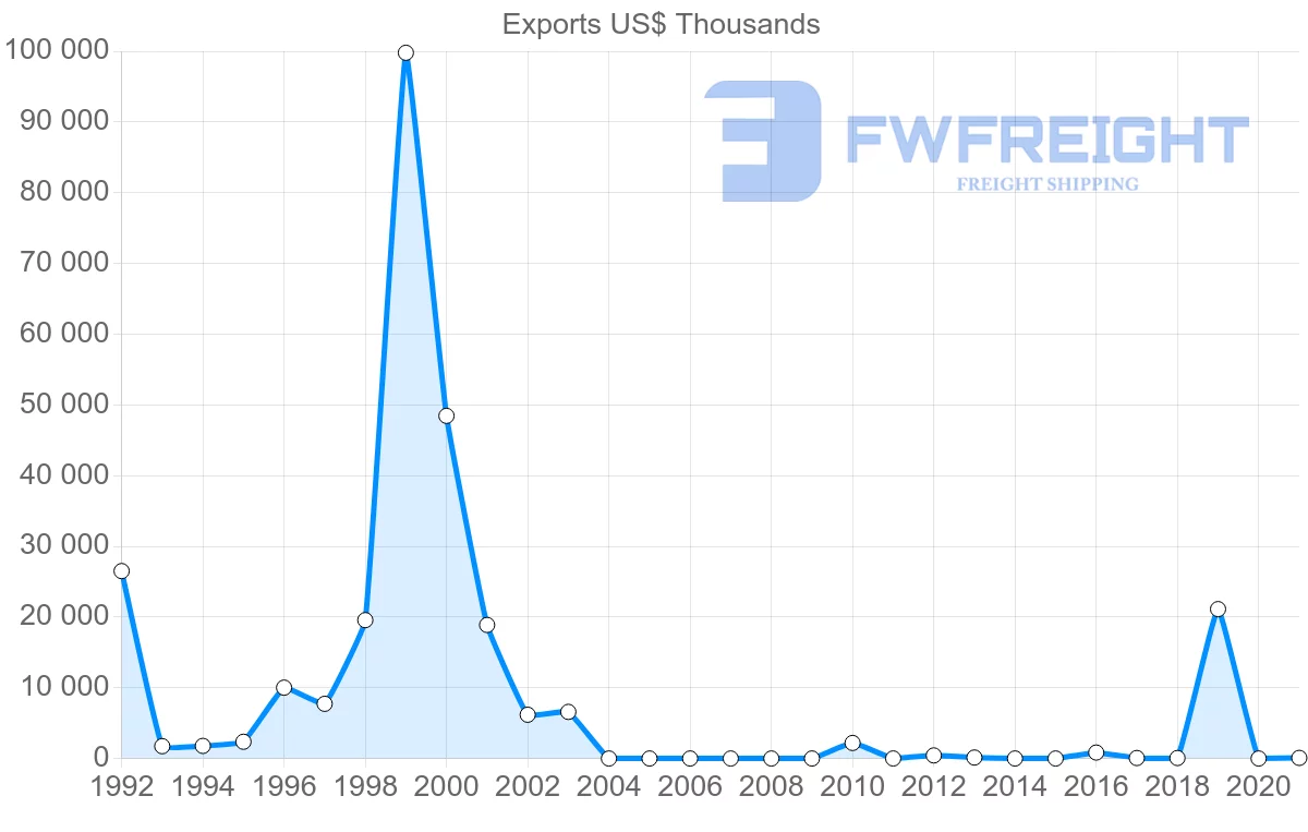 Shipping company from Myanmar to Sri Lanka