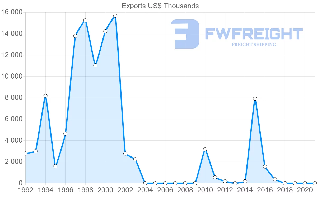 Shipping company from Myanmar to Switzerland