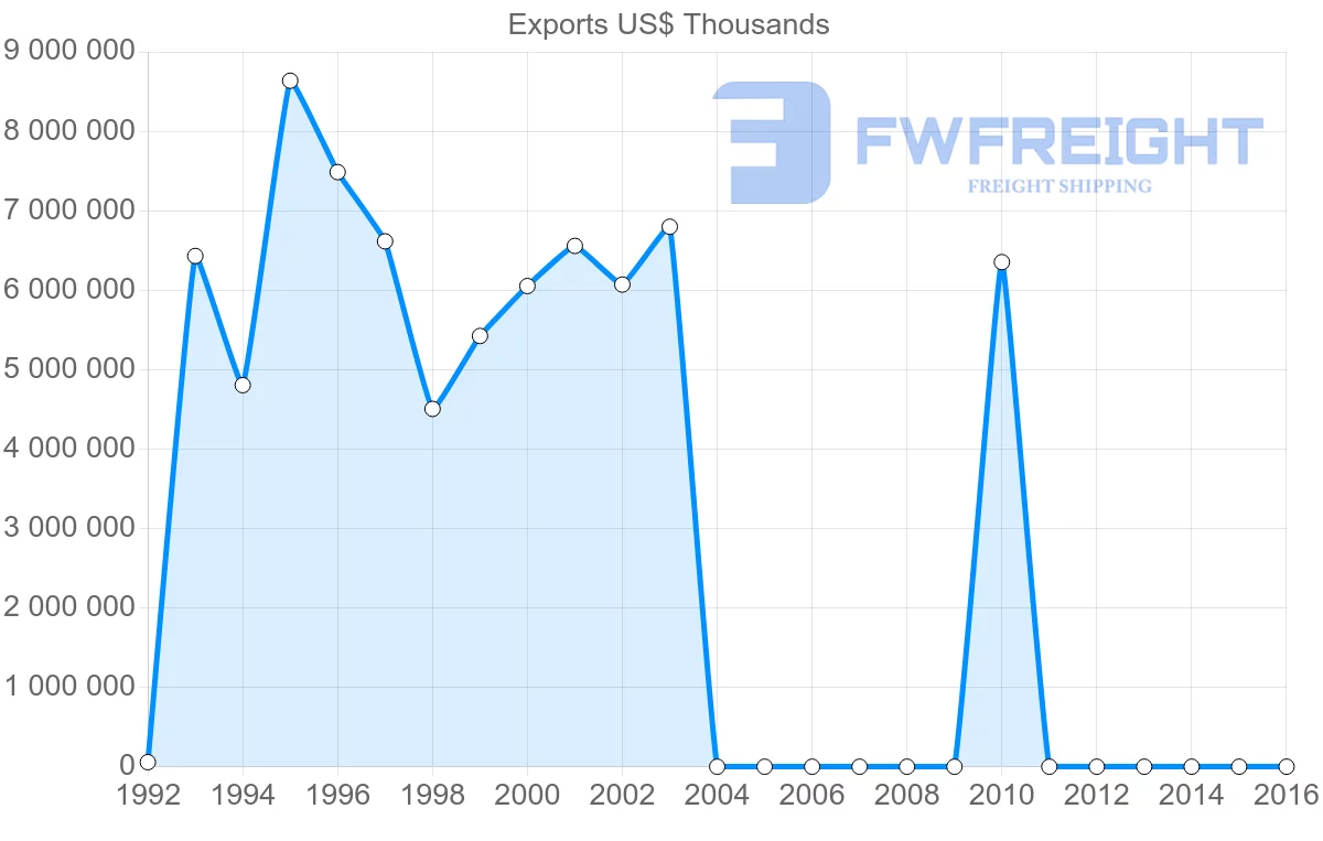 Shipping company from Myanmar to Thailand