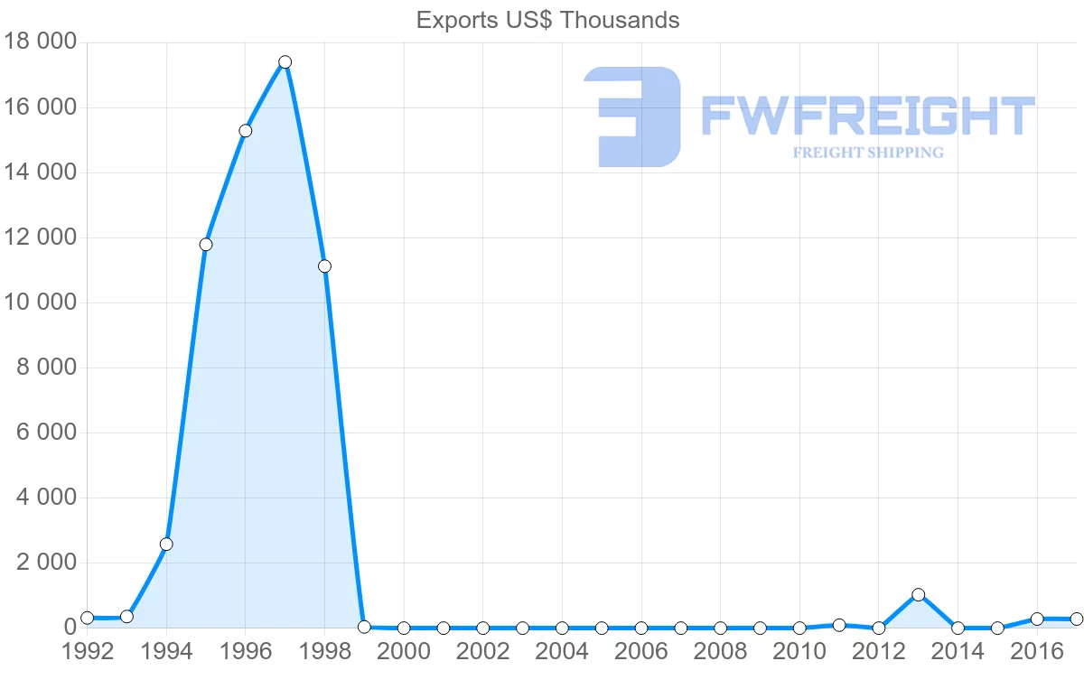 Shipping company from Myanmar to Togo