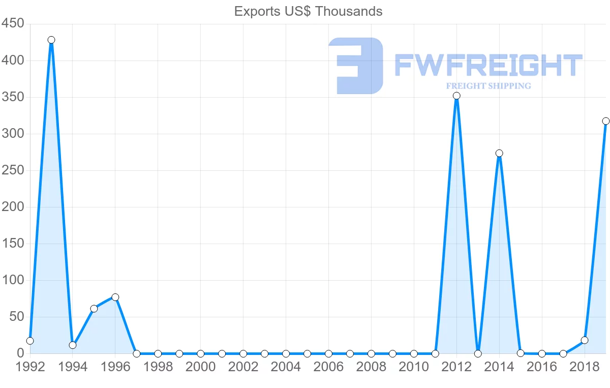 Shipping company from Myanmar to Tunisia
