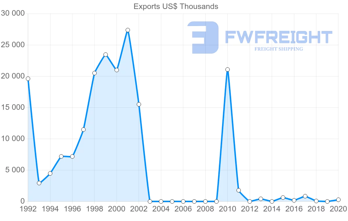 Shipping company from Myanmar to Turkey
