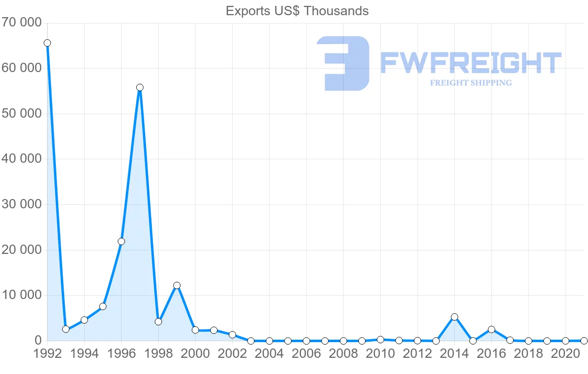 Shipping company from Myanmar to Ukraine