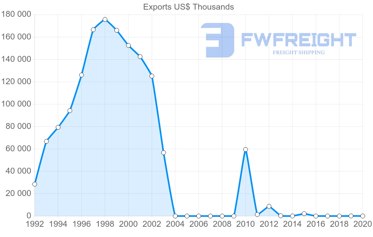 Shipping company from Myanmar to United Arab Emirates