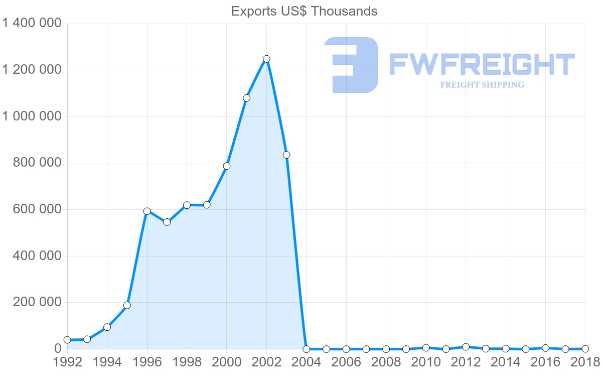Shipping company from Myanmar to United States