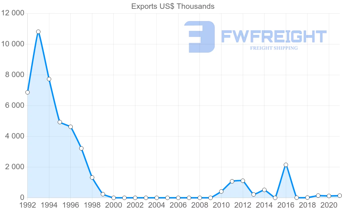 Shipping company from Myanmar to Venezuela