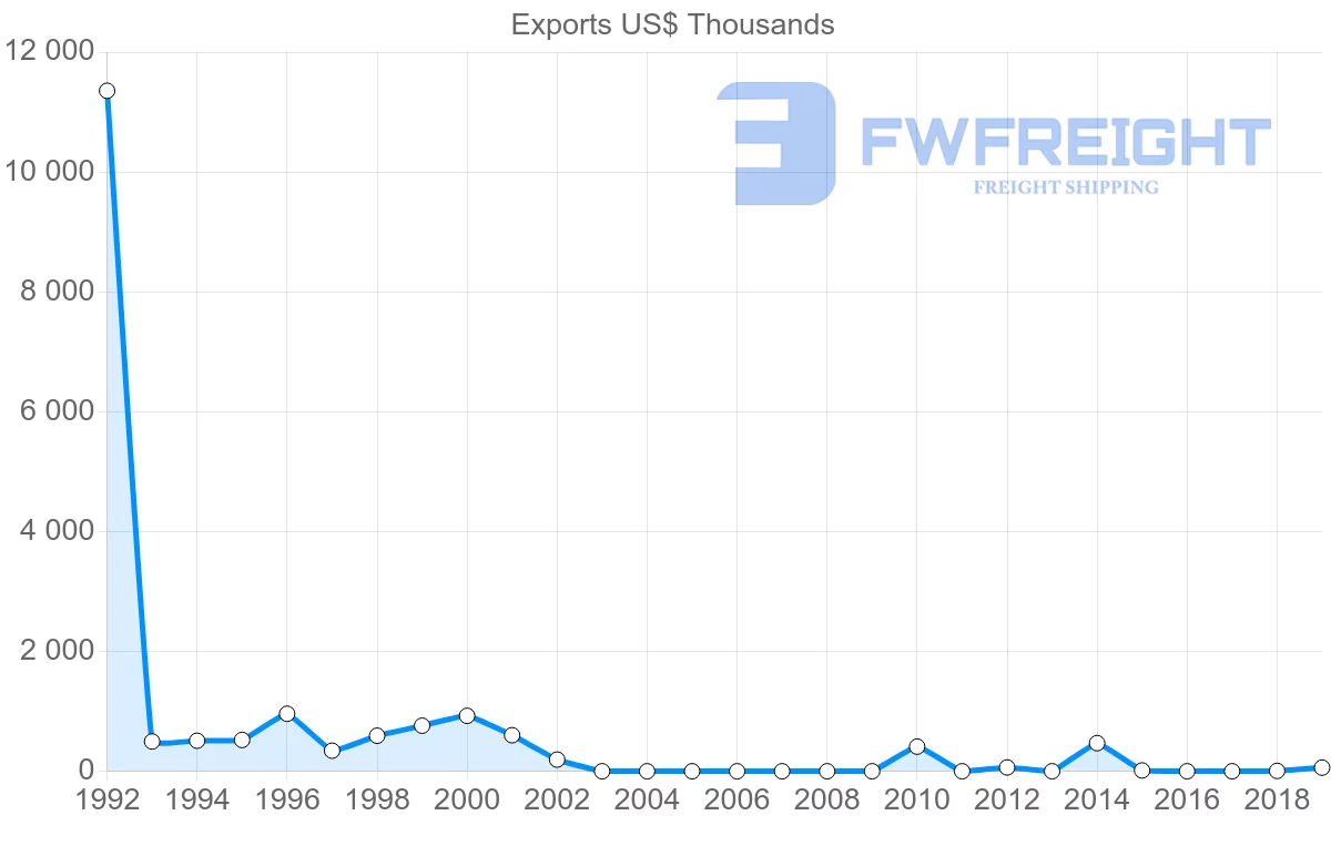 Shipping company from Myanmar to Yemen