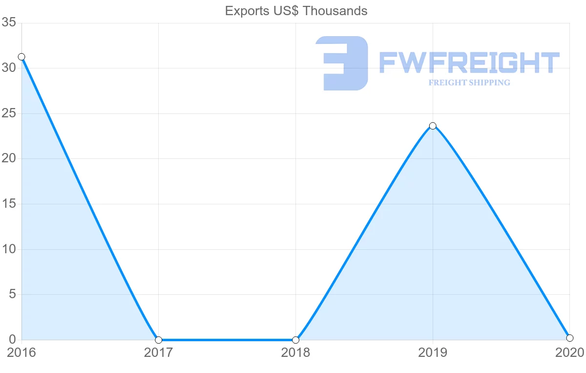 Shipping company from Myanmar to Zambia