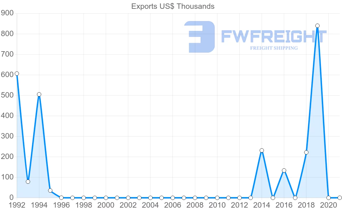 Shipping company from Myanmar to Zimbabwe