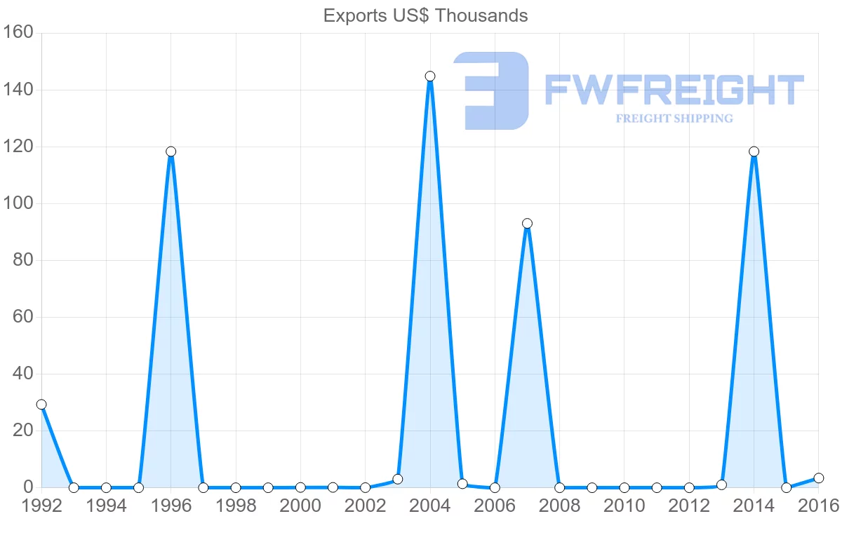 Shipping company from Namibia to Albania