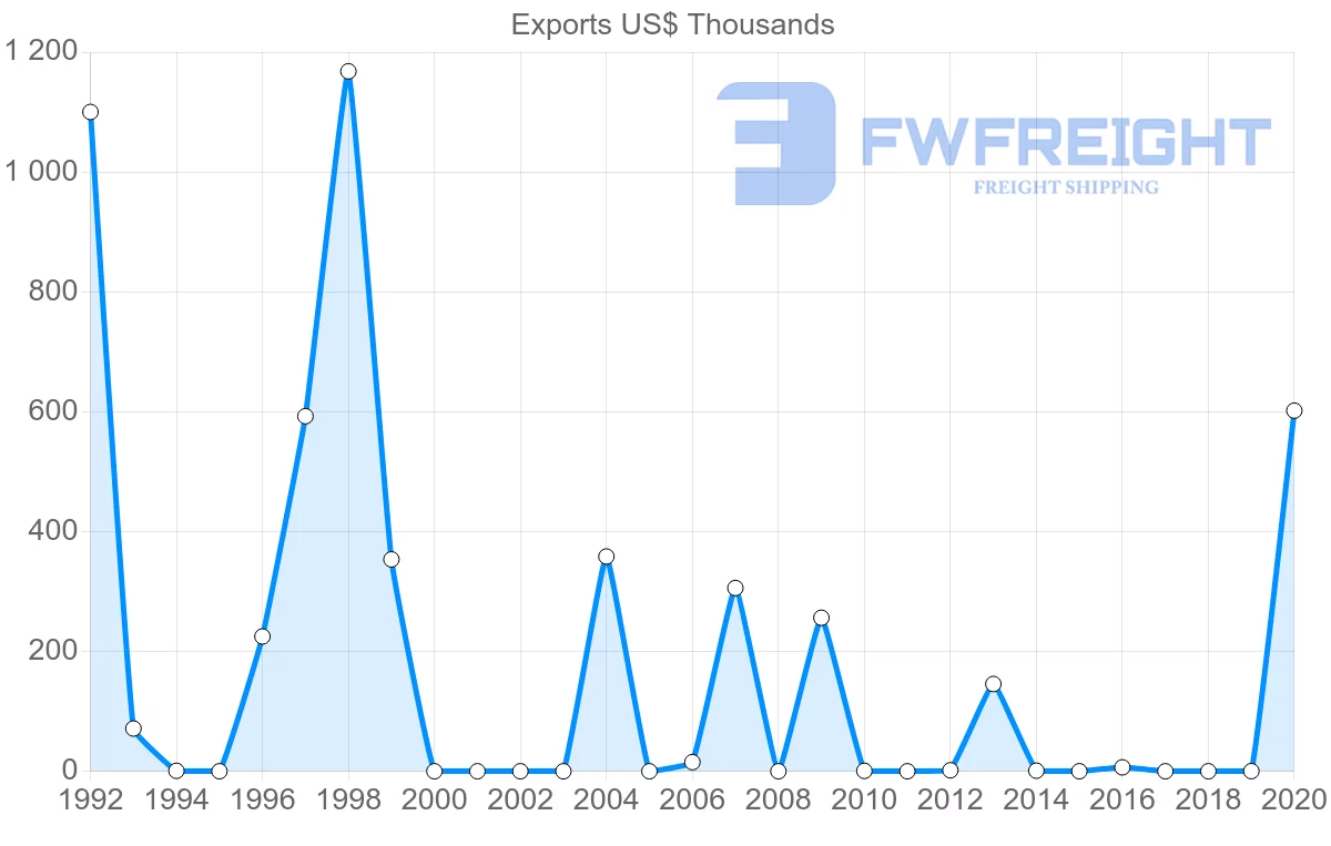 Shipping company from Namibia to Algeria