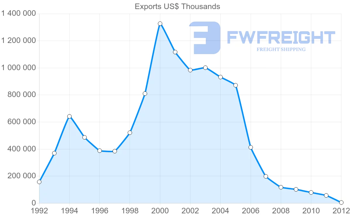 Shipping company from Namibia to Angola