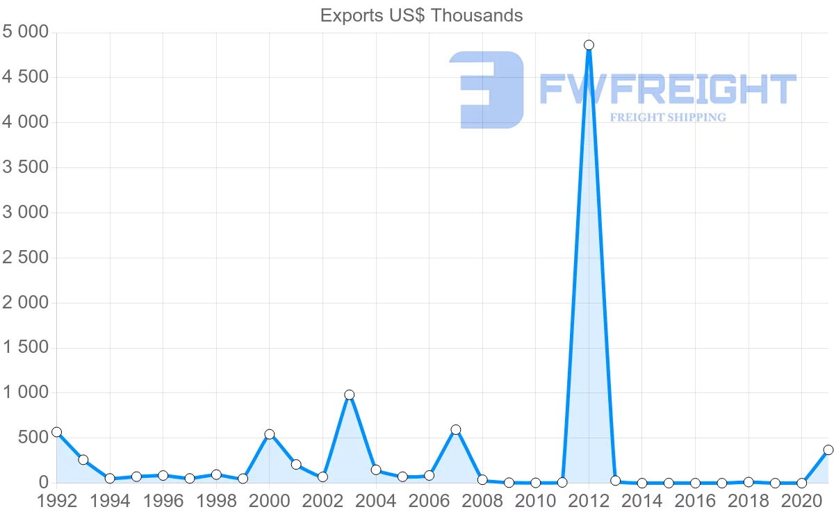 Shipping company from Namibia to Argentina
