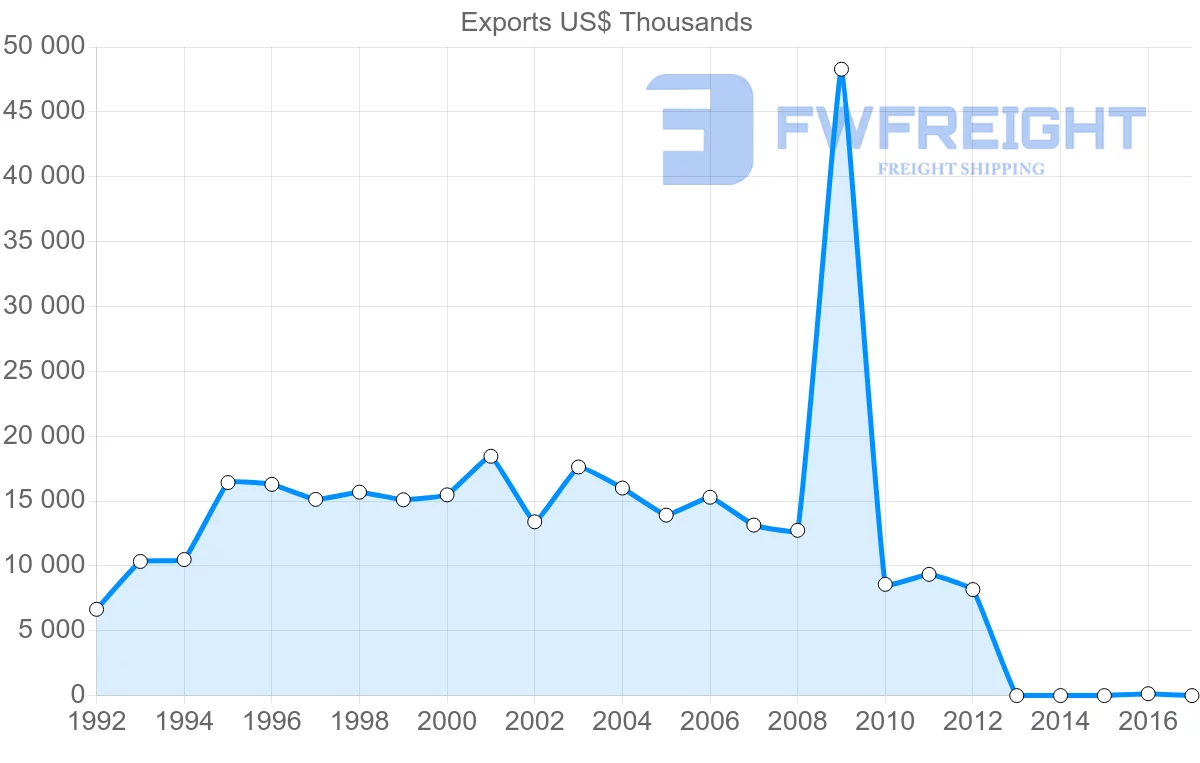Shipping company from Namibia to Australia