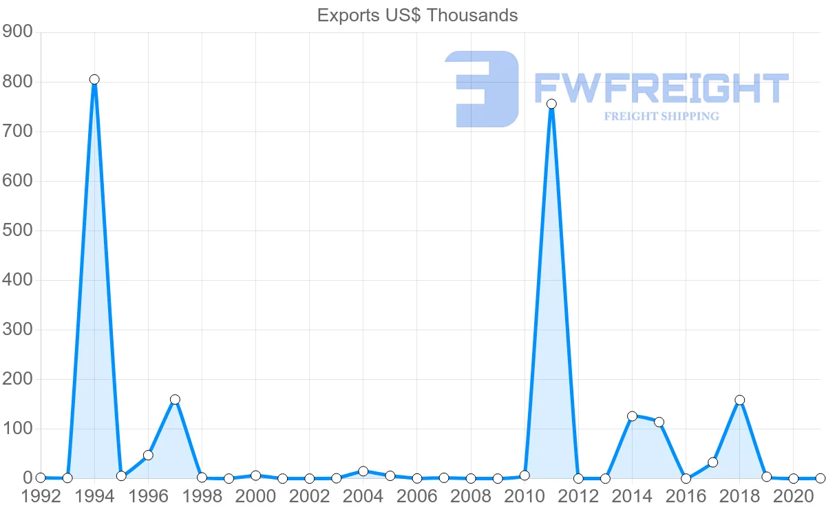 Shipping company from Namibia to Azerbaijan