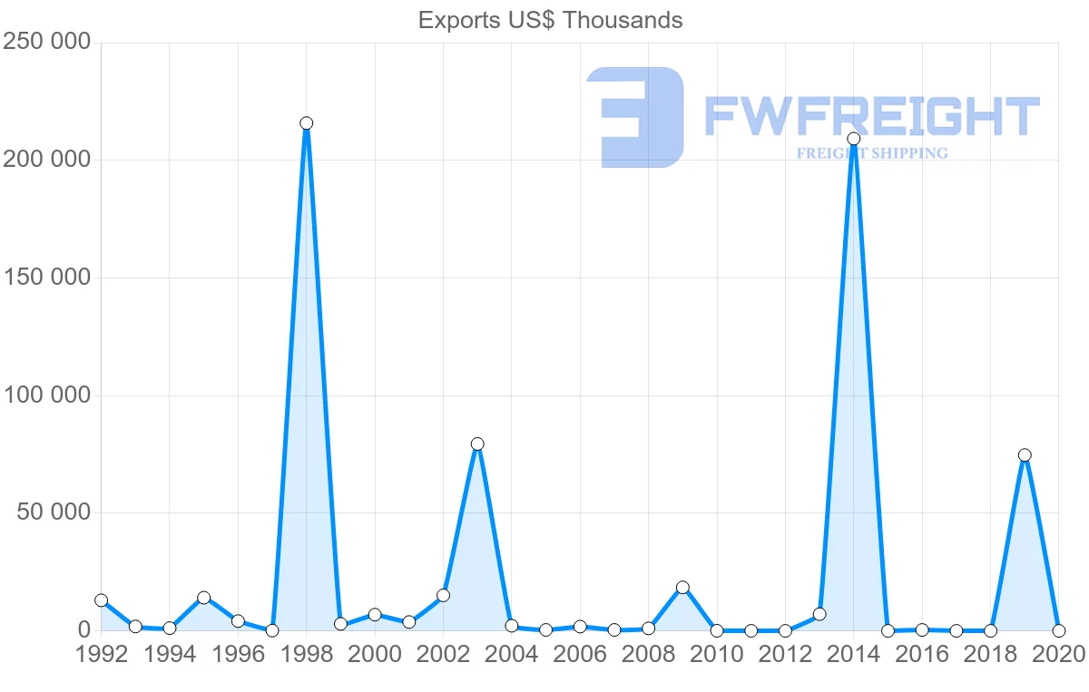 Shipping company from Namibia to Bahamas