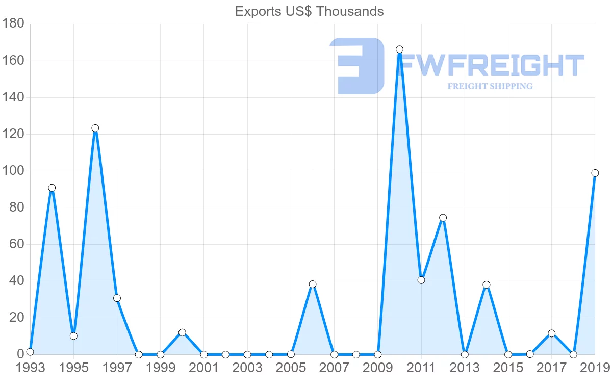 Shipping company from Namibia to Bahrain
