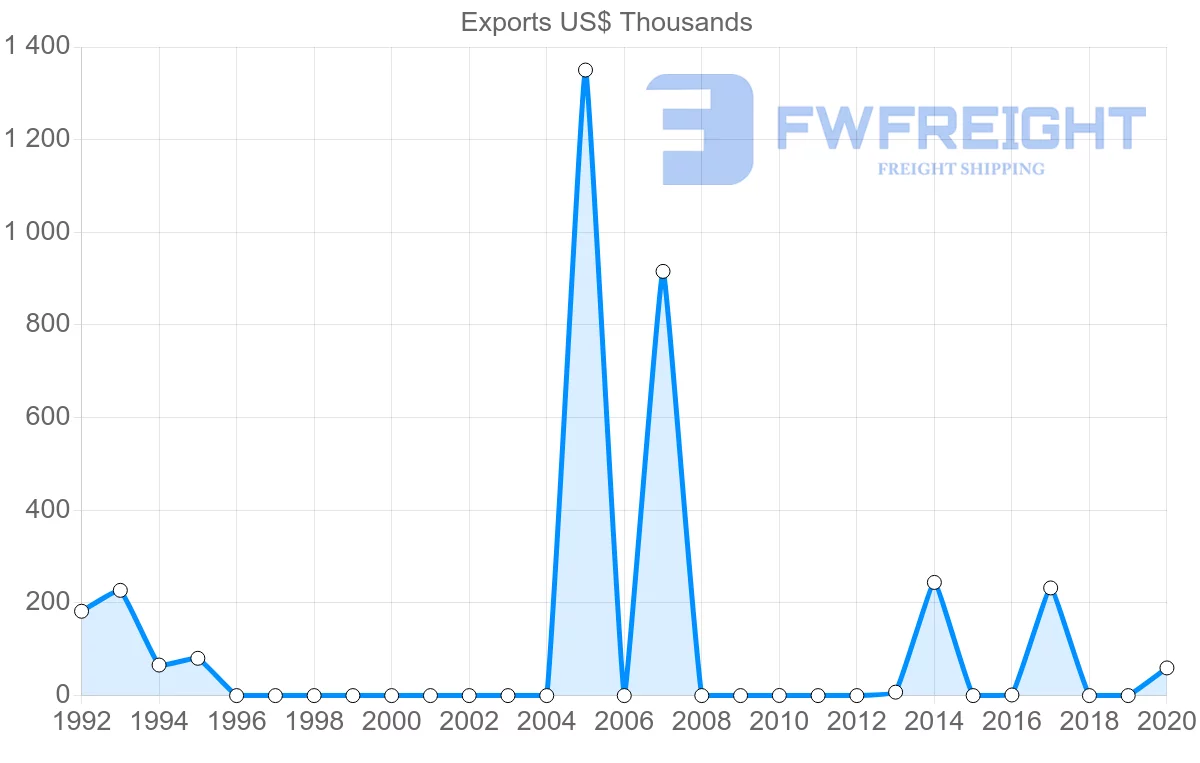 Shipping company from Namibia to Bangladesh