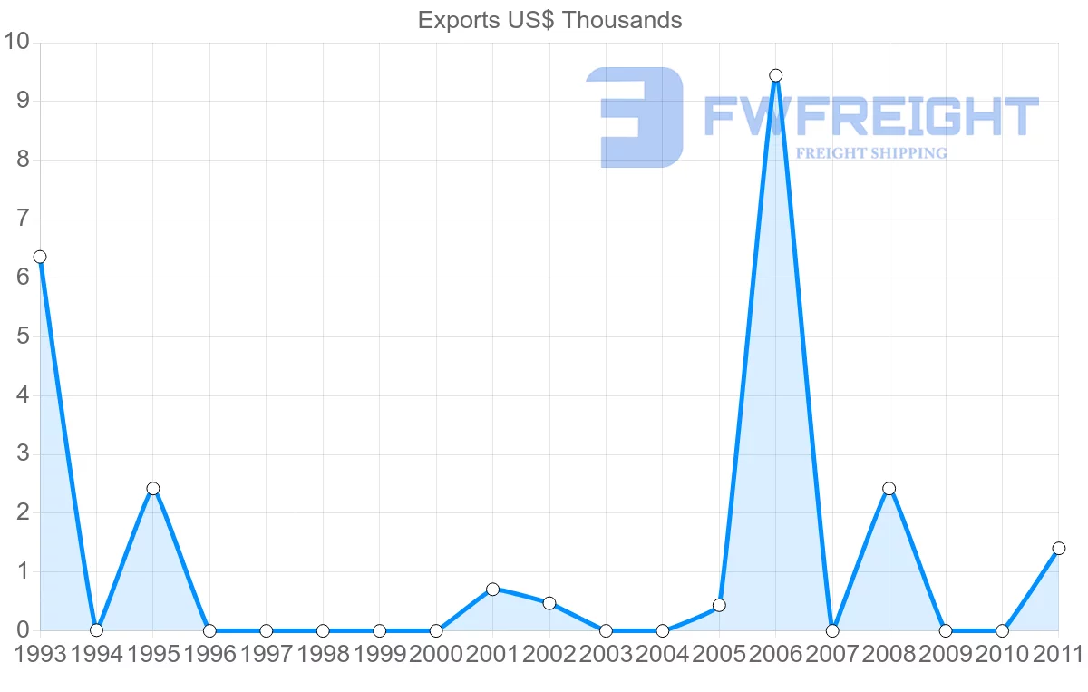 Shipping company from Namibia to Barbados