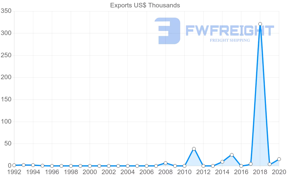 Shipping company from Namibia to Belarus