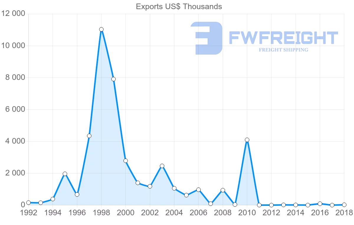 Shipping company from Namibia to Belize