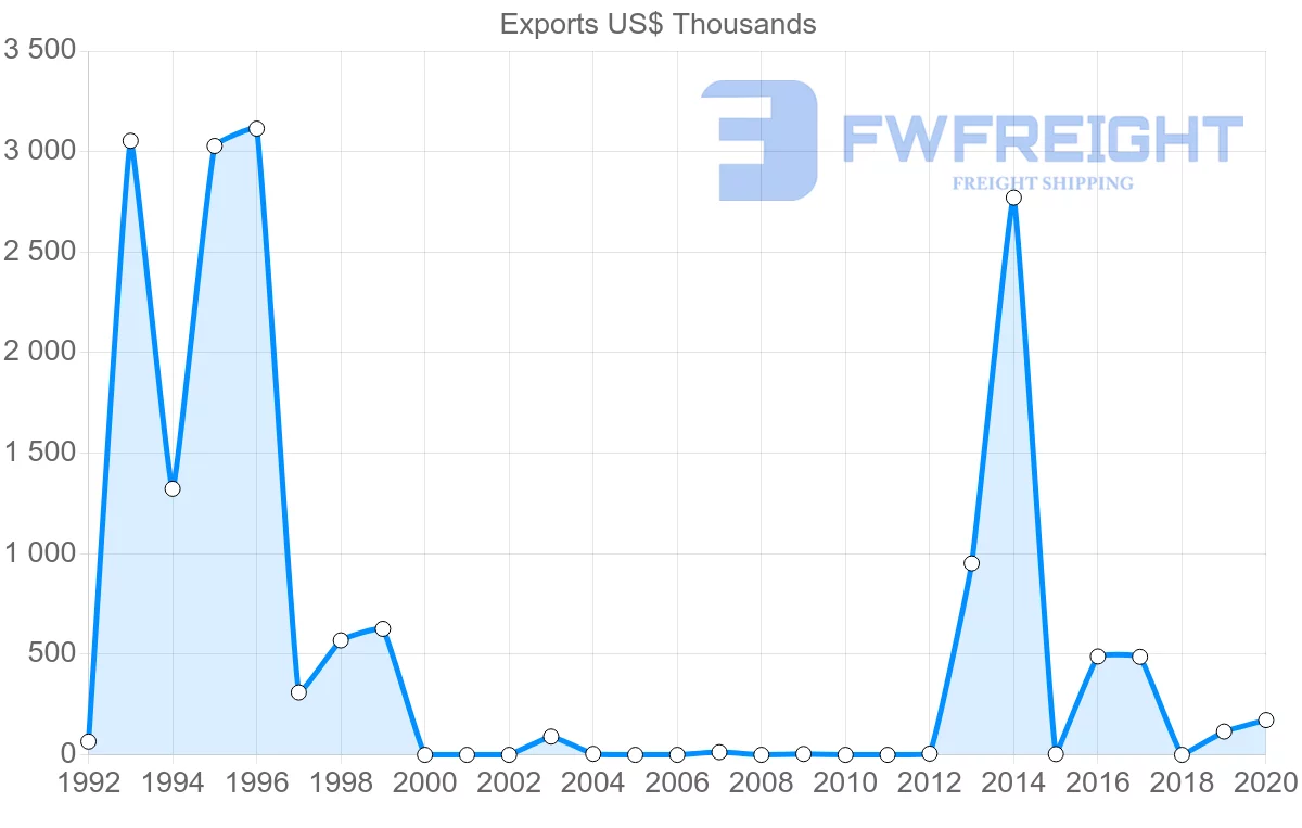 Shipping company from Namibia to Benin