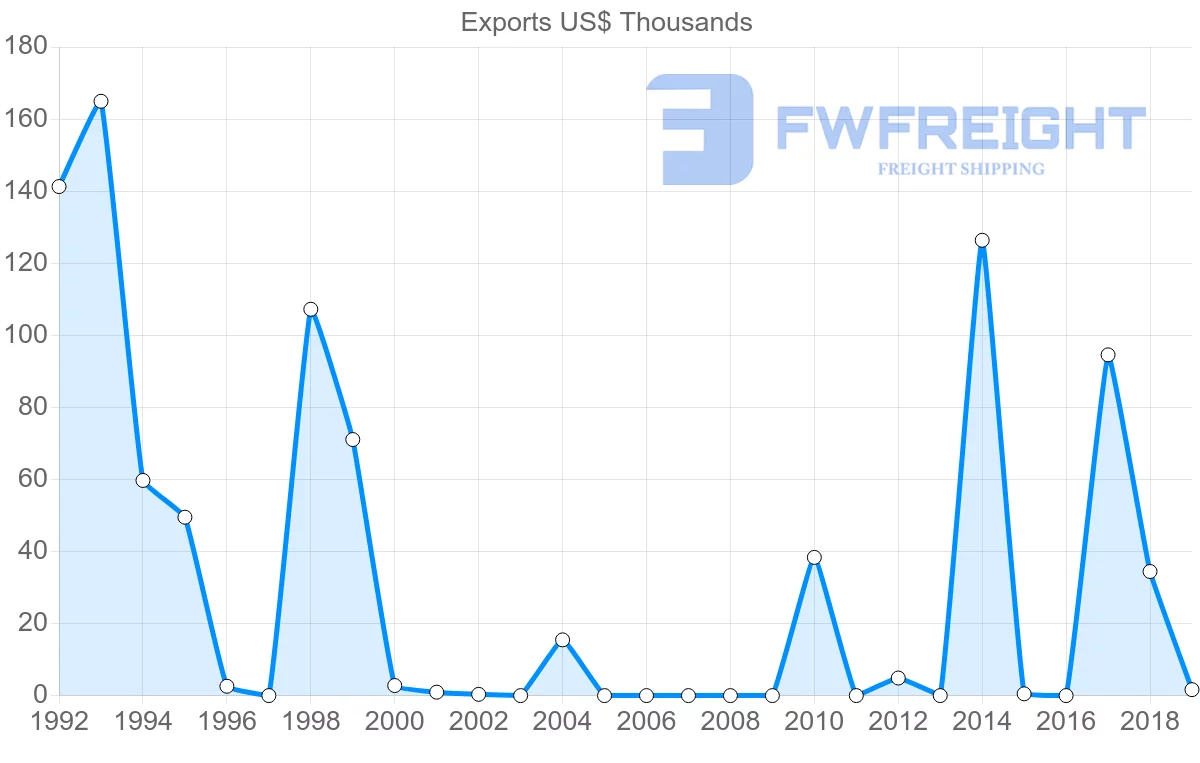 Shipping company from Namibia to Bermuda
