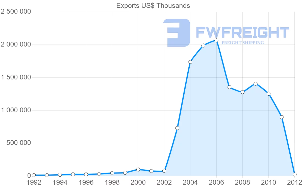 Shipping company from Namibia to Botswana