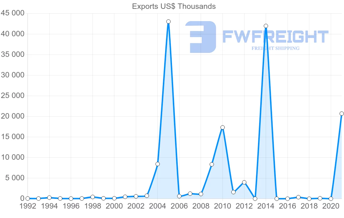 Shipping company from Namibia to Brazil