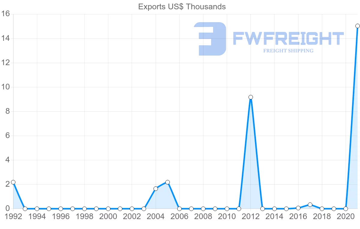 Shipping company from Namibia to Brunei