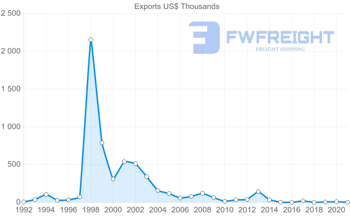 Shipping company from Namibia to Bulgaria
