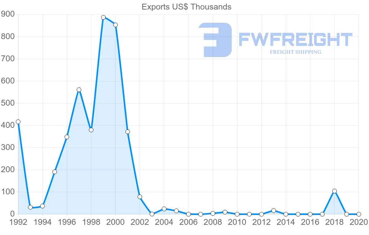 Shipping company from Namibia to Cambodia