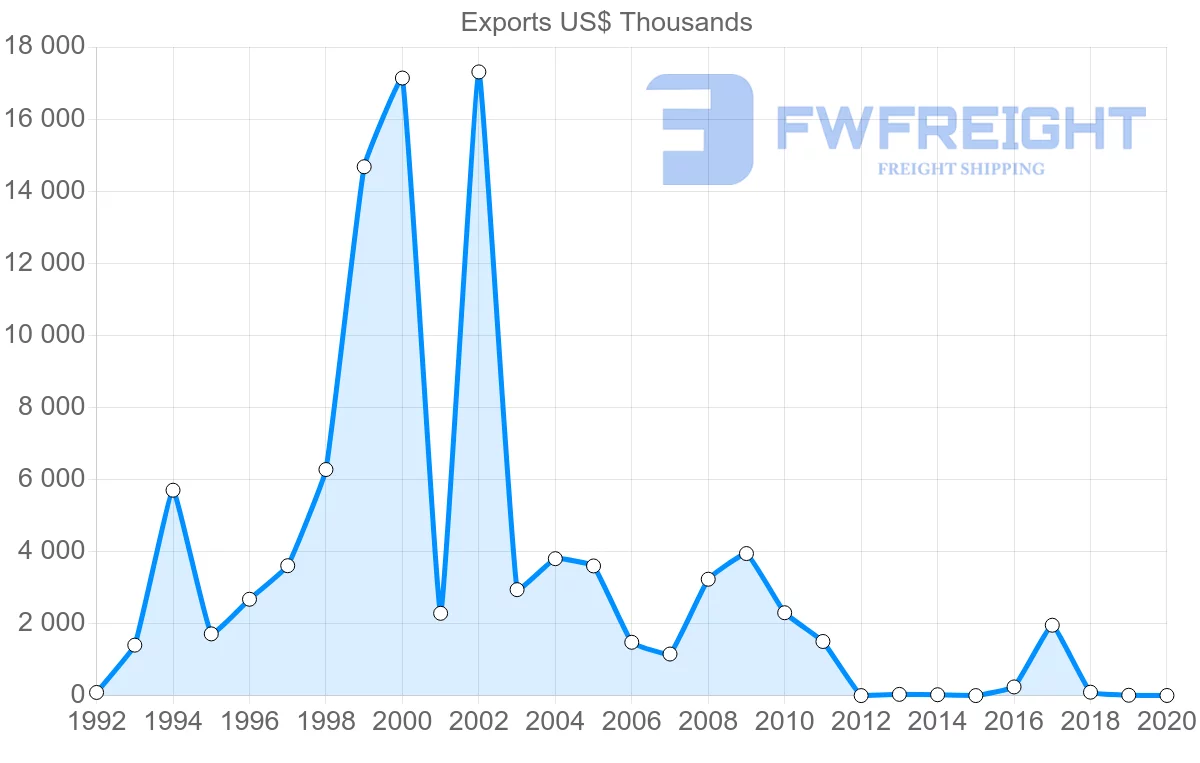 Shipping company from Namibia to Cameroon