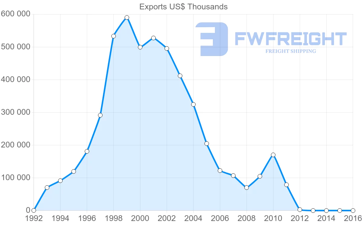 Shipping company from Namibia to Canada