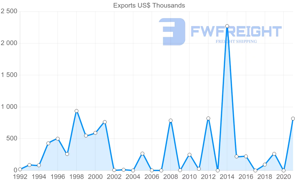 Shipping company from Namibia to Chile
