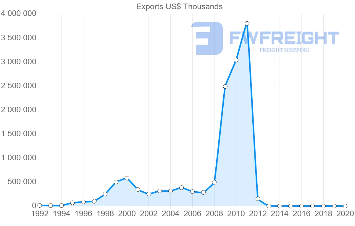 Shipping company from Namibia to China