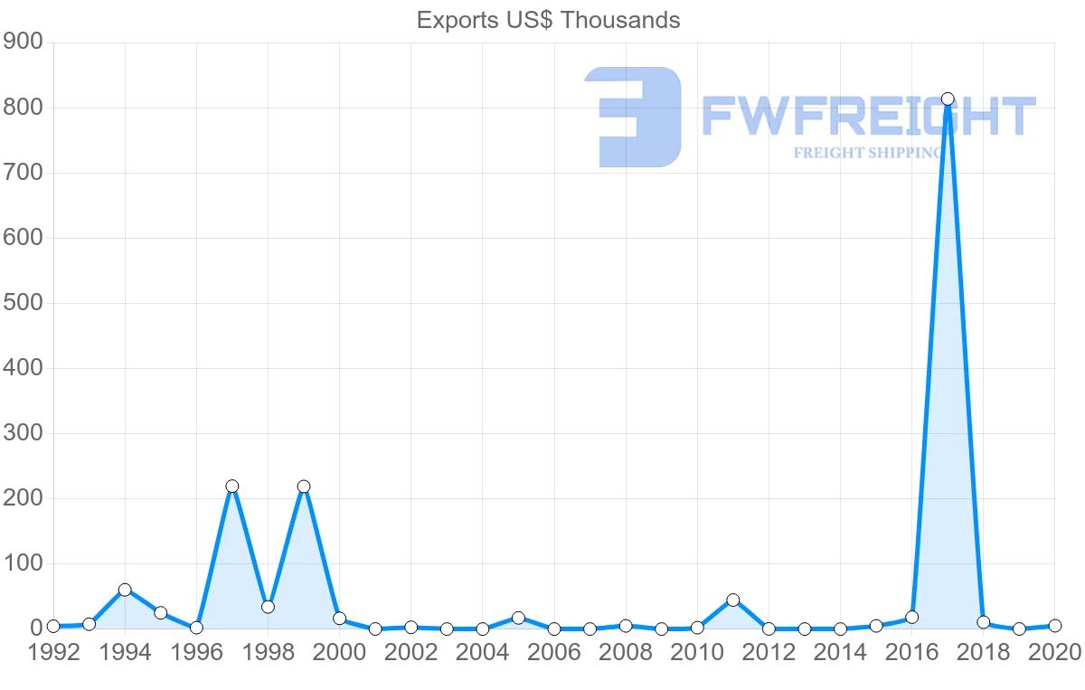 Shipping company from Namibia to Cook Islands