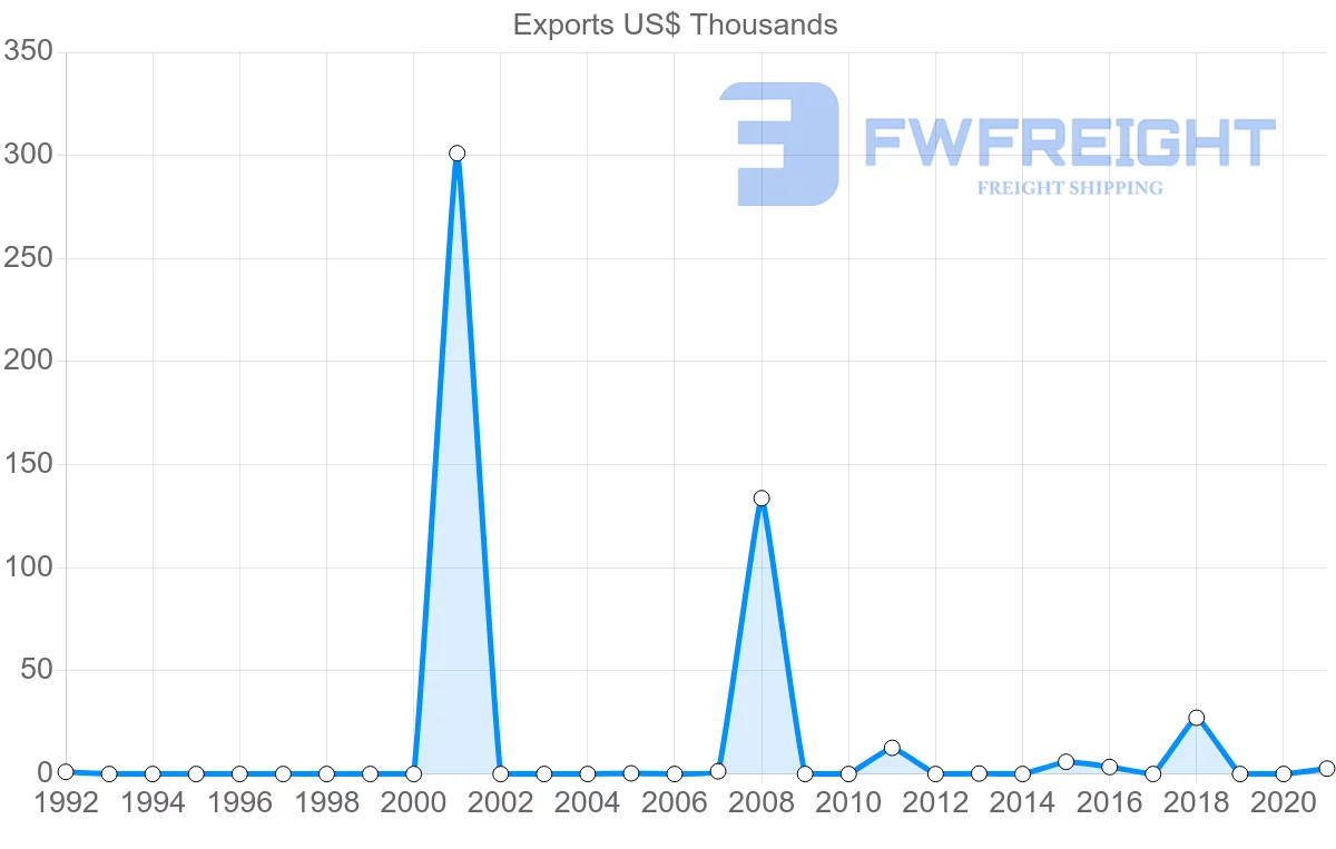 Shipping company from Namibia to Costa Rica