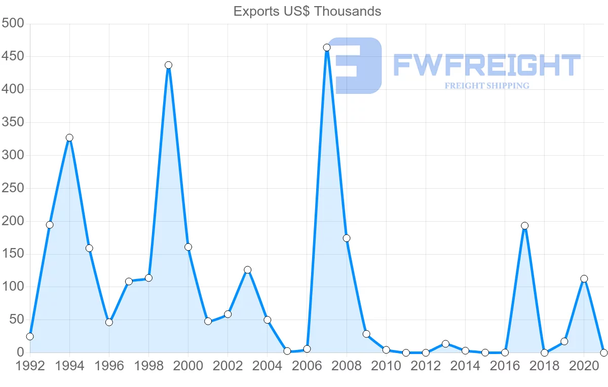 Shipping company from Namibia to Croatia