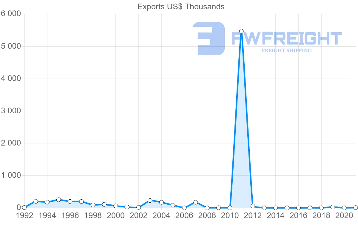 Shipping company from Namibia to Cuba