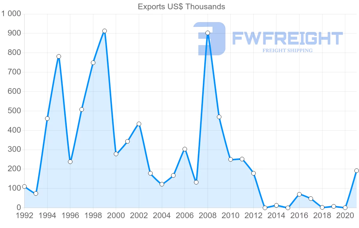 Shipping company from Namibia to Czech Republic