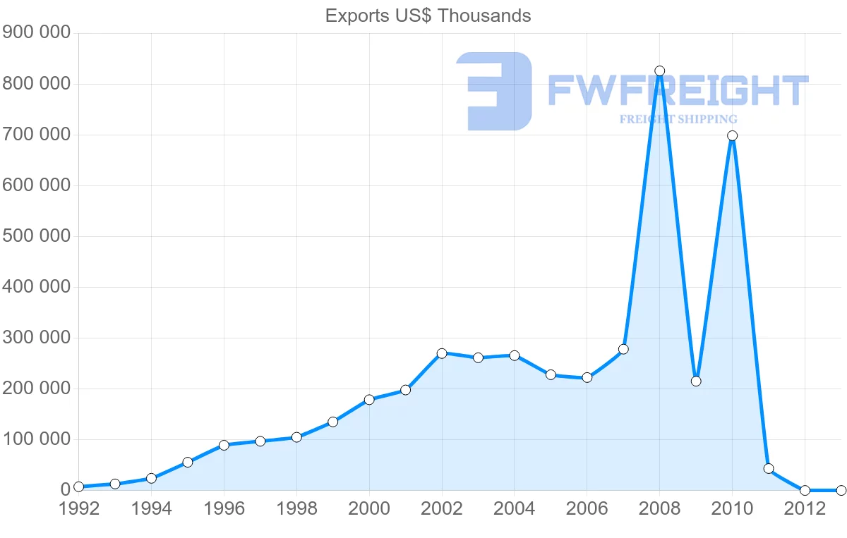 Shipping company from Namibia to Democratic Republic of the Congo