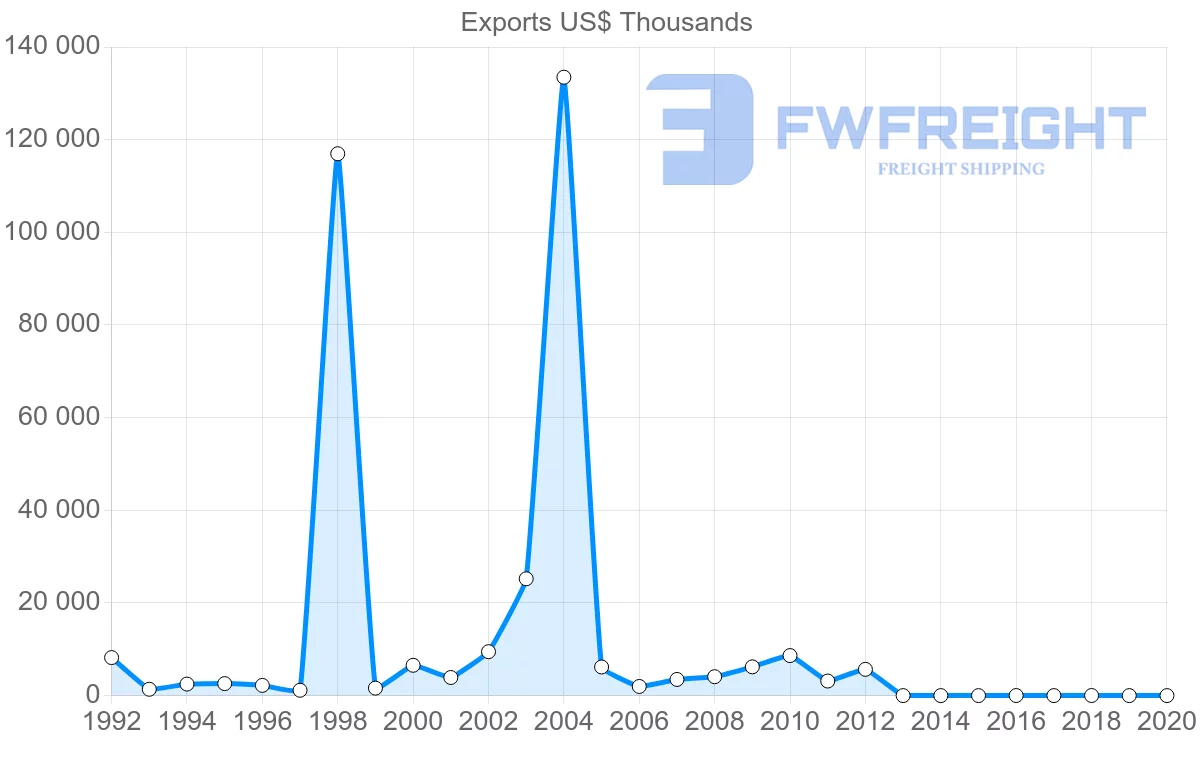 Shipping company from Namibia to Denmark