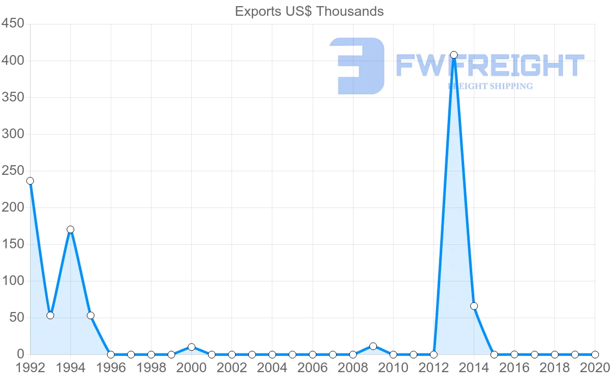 Shipping company from Namibia to Dominican Republic