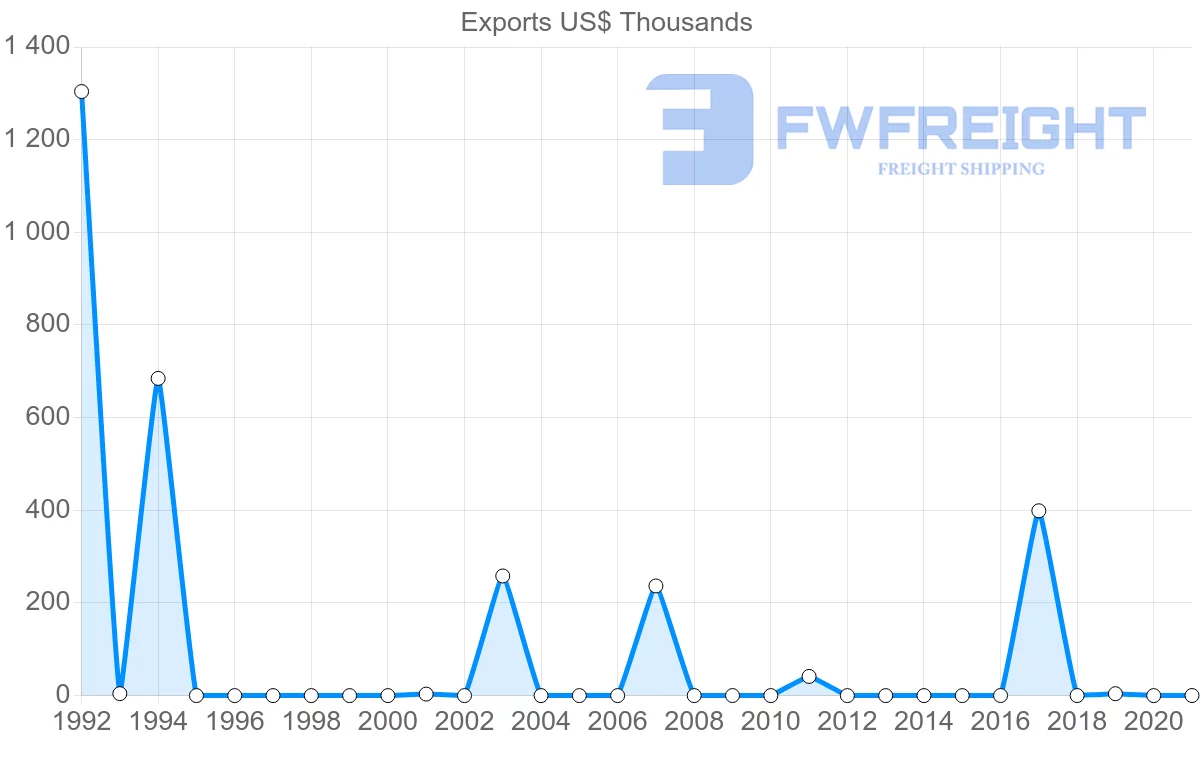 Shipping company from Namibia to Ecuador