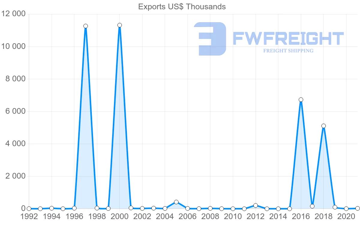 Shipping company from Namibia to Egypt