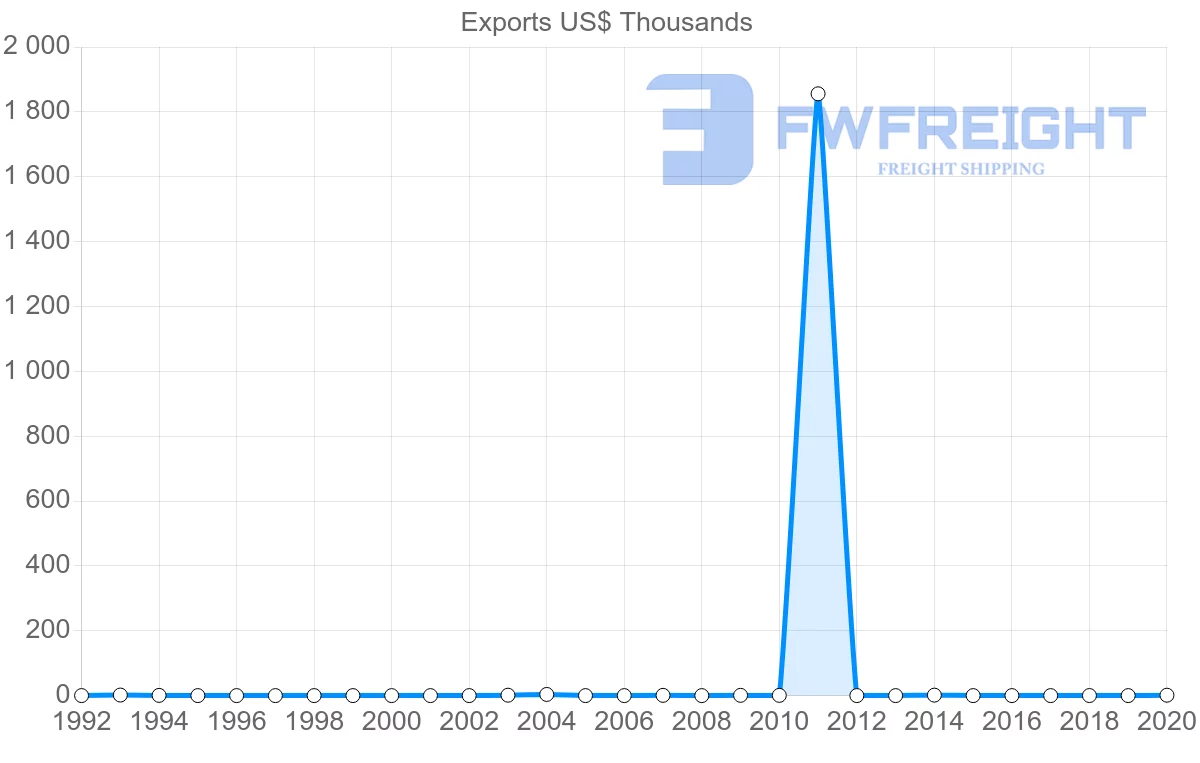 Shipping company from Namibia to Eritrea